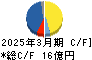 南海化学 キャッシュフロー計算書 2025年3月期