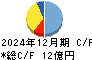 北沢産業 キャッシュフロー計算書 2024年12月期