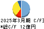 北沢産業 キャッシュフロー計算書 2025年3月期 北沢産業 キャッシュフロー計算書 2025年3月期