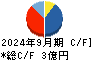 イルグルム キャッシュフロー計算書 2024年9月期