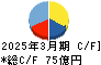 東リ キャッシュフロー計算書 2025年3月期