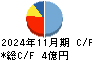 ａｎｄ　ｆａｃｔｏｒｙ キャッシュフロー計算書 2024年11月期