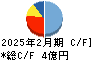 ａｎｄ　ｆａｃｔｏｒｙ キャッシュフロー計算書 2025年2月期