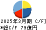 東光高岳 キャッシュフロー計算書 2025年3月期