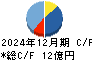 ユニカフェ キャッシュフロー計算書 2024年12月期
