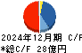 日本精蝋 キャッシュフロー計算書 2024年12月期
