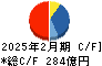 いちご キャッシュフロー計算書 2025年2月期 いちご キャッシュフロー計算書 2025年2月期