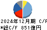 ＤＩＣ キャッシュフロー計算書 2024年12月期