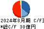 ｐｒｏｐｅｒｔｙ　ｔｅｃｈｎｏｌｏｇｉｅｓ キャッシュフロー計算書 2024年8月期