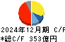 ａｒｔｉｅｎｃｅ キャッシュフロー計算書 2024年12月期