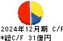 ダイキアクシス キャッシュフロー計算書 2024年12月期