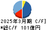 積水樹脂 キャッシュフロー計算書 2025年3月期
