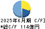 澁谷工業 キャッシュフロー計算書 2025年6月期