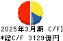 住友電気工業 キャッシュフロー計算書 2025年3月期