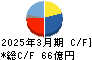 明星工業 キャッシュフロー計算書 2025年3月期