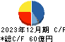 日精樹脂工業 キャッシュフロー計算書 2023年12月期