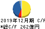 三井海洋開発 キャッシュフロー計算書 2019年12月期 三井海洋開発 キャッシュフロー計算書 2019年12月期