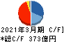 AREホールディングス キャッシュフロー計算書 2021年3月期 AREホールディングス キャッシュフロー計算書 2021年3月期
