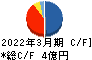 ＱＤレーザ キャッシュフロー計算書 2022年3月期