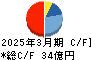 英和 キャッシュフロー計算書 2025年3月期