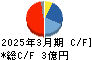 ヤマザキ キャッシュフロー計算書 2025年3月期