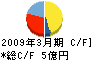 LTTバイオファーマ キャッシュフロー計算書 2009年3月期 LTTバイオファーマ キャッシュフロー計算書 2009年3月期
