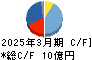 タクミナ キャッシュフロー計算書 2025年3月期
