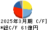 古河電池 キャッシュフロー計算書 2025年3月期