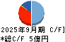 山大 キャッシュフロー計算書 2025年9月期