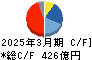 カメイ キャッシュフロー計算書 2025年3月期