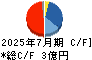 クロスフォー キャッシュフロー計算書 2025年7月期