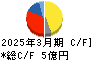 岡本硝子 キャッシュフロー計算書 2025年3月期