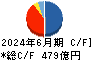 不二製油 キャッシュフロー計算書 2024年6月期