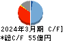 保土谷化学工業 キャッシュフロー計算書 2024年3月期