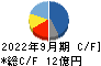Ｍｉｐｏｘ キャッシュフロー計算書 2022年9月期