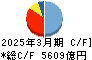 あおぞら銀行 キャッシュフロー計算書 2025年3月期