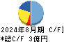 システムインテグレータ キャッシュフロー計算書 2024年8月期