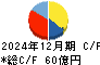 日本カーボン キャッシュフロー計算書 2024年12月期