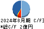 スタジオアタオ キャッシュフロー計算書 2024年8月期
