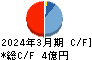 協立情報通信 キャッシュフロー計算書 2024年3月期 協立情報通信 キャッシュフロー計算書 2024年3月期