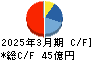 ナカバヤシ キャッシュフロー計算書 2025年3月期