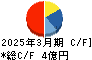 エコナックホールディングス キャッシュフロー計算書 2025年3月期