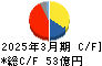 大同工業 キャッシュフロー計算書 2025年3月期