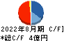 日本ＰＣサービス キャッシュフロー計算書 2022年8月期