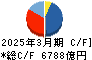 出光興産 キャッシュフロー計算書 2025年3月期