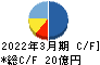 富士ピー・エス キャッシュフロー計算書 2022年3月期