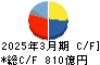 ニコン キャッシュフロー計算書 2025年3月期