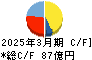 高圧ガス工業 キャッシュフロー計算書 2025年3月期