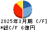 神田通信機 キャッシュフロー計算書 2025年3月期
