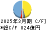 日本碍子 キャッシュフロー計算書 2025年3月期